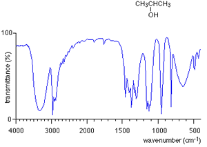 Analytical Chemistry-infrared Spectroscopy-fingerprint Region